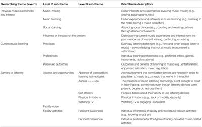 A Qualitative Exploration of Aged-Care Residents’ Everyday <mark class="highlighted">Music Listening</mark> Practices and How These May Support Psychosocial Well-Being